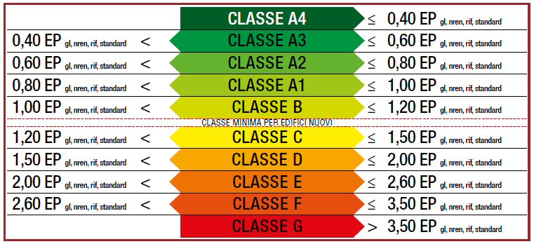 Poly house case prefabbricate case in classe a. consumi e risparmio Case in classe energetica a